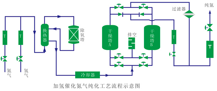 RHNC加氢催化氮气纯化装置